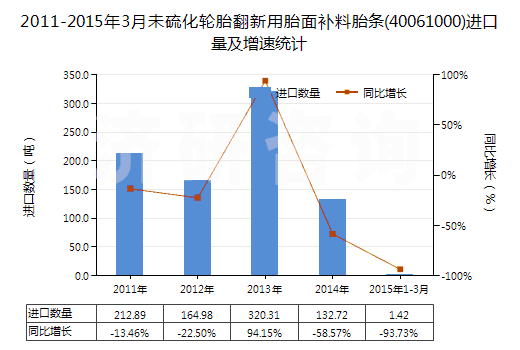 2011-2015年3月未硫化輪胎翻新用胎面補(bǔ)料胎條(40061000)進(jìn)口量及增速統(tǒng)計(jì)